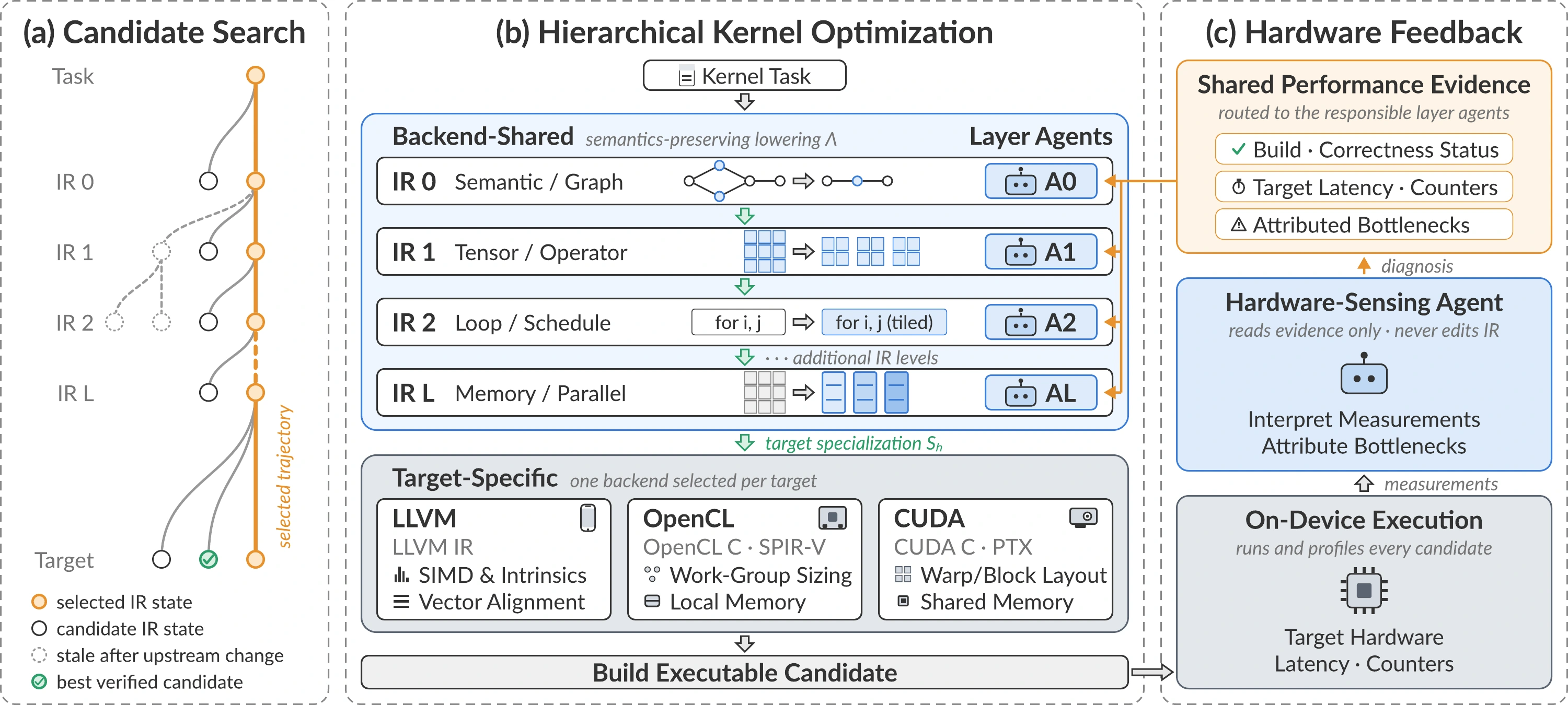 LEKA's layered agents, shared candidate tree, and hardware feedback loop.