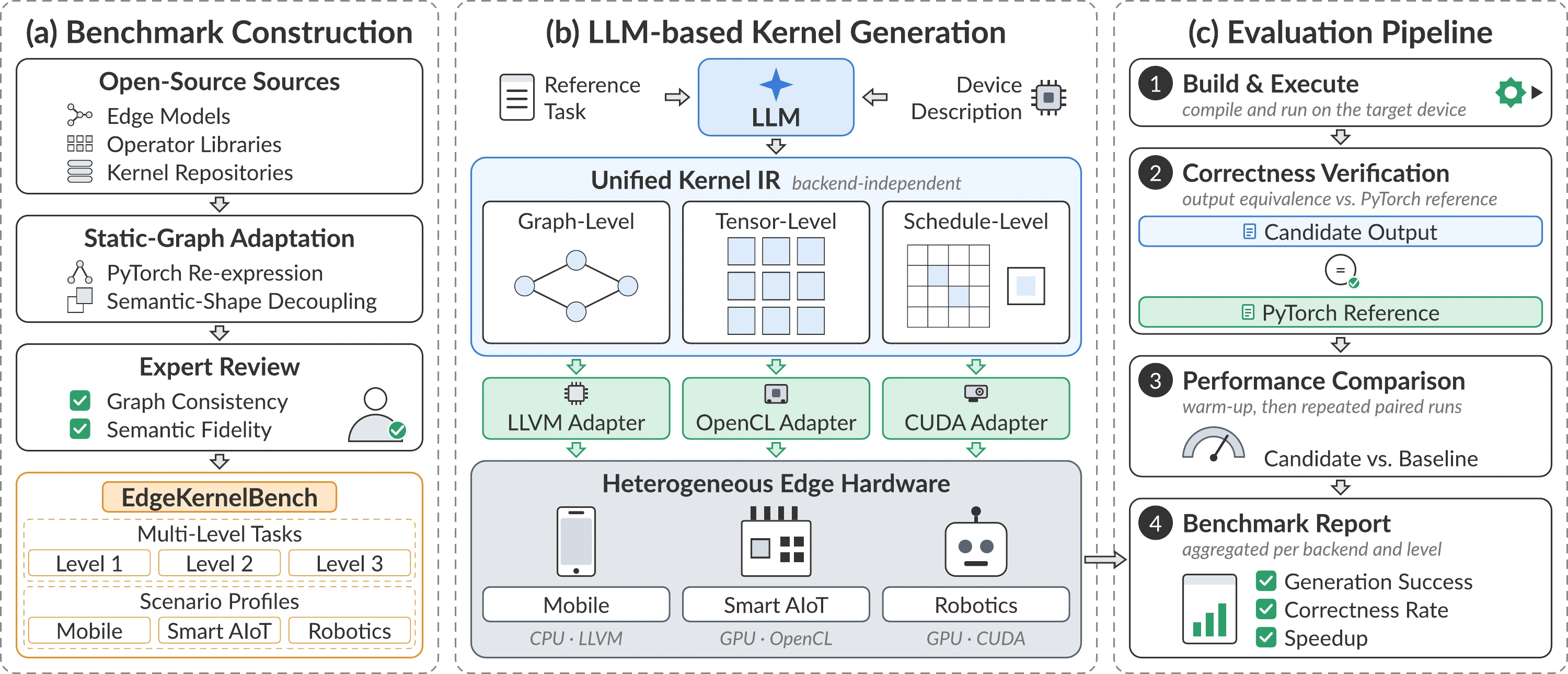 EdgeKernelBench task construction, unified kernel generation, and evaluation on heterogeneous edge devices.