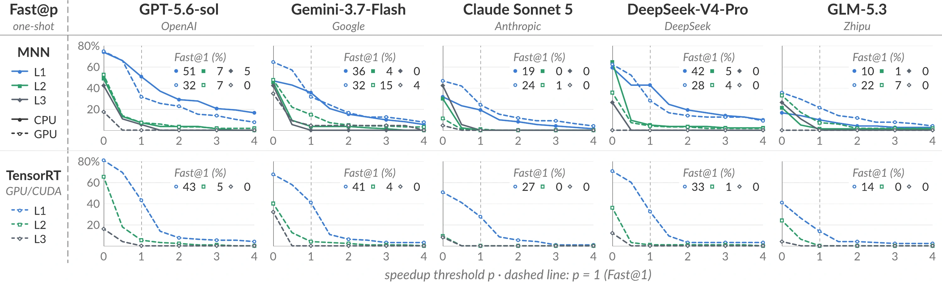 Fast@p curves for one-shot kernels against MNN on CPU and OpenCL GPU, and TensorRT on CUDA GPU, across all three task levels.